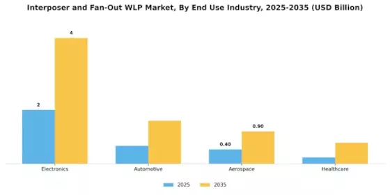 Interposer Fan-Out WLP Market Segment Image 3