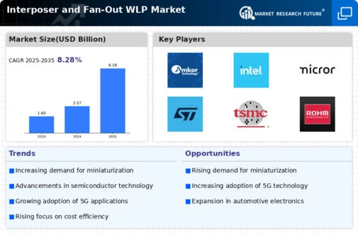 Interposer Fan-Out WLP Market Infographic