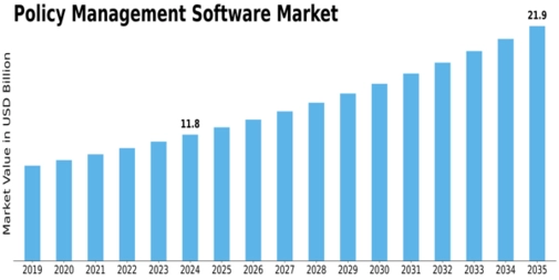 Policy Management Software Market Size