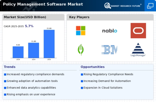 Policy Management Software Market Infographic