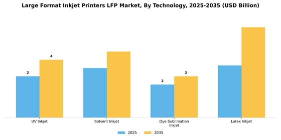 Large Format Inkjet Printers LFP Market  Segment Image 3