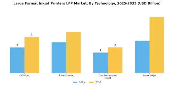 Large Format Inkjet Printers LFP Market  Segment Image 1