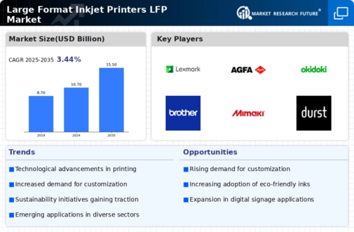 Large Format Inkjet Printers LFP Market  Infographic