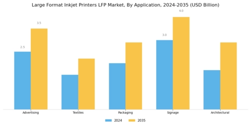 Large Format Inkjet Printers LFP Market  Segment Image 0
