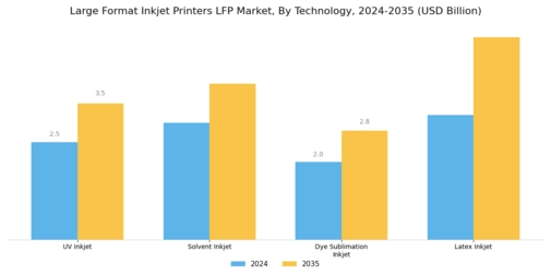 Large Format Inkjet Printers LFP Market  Segment Image 1