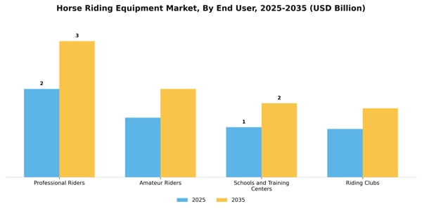 Horse Riding Equipment Market Segment Image 0