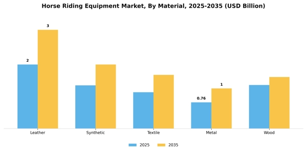 Horse Riding Equipment Market Segment Image 1