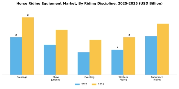 Horse Riding Equipment Market Segment Image 2