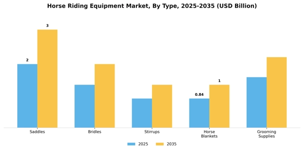 Horse Riding Equipment Market Segment Image 3