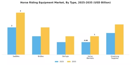 Horse Riding Equipment Market Segment Image 0
