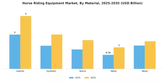 Horse Riding Equipment Market Segment Image 2