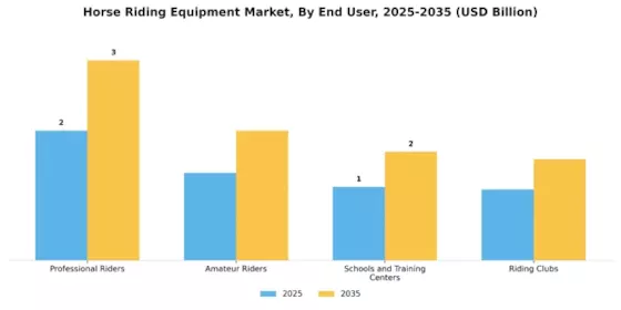 Horse Riding Equipment Market Segment Image 3