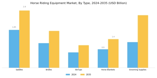Horse Riding Equipment Market Segment Image 0