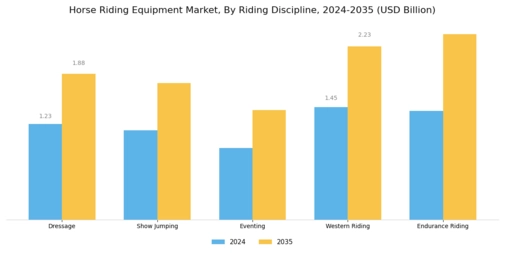 Horse Riding Equipment Market Segment Image 1