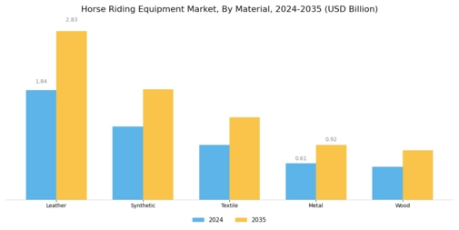 Horse Riding Equipment Market Segment Image 2