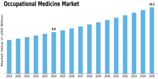 Occupational Medicine Market Size