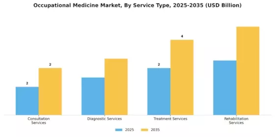 Occupational Medicine Market Segment Image 0