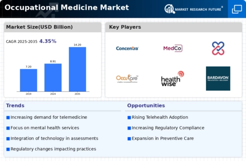 Occupational Medicine Market Infographic