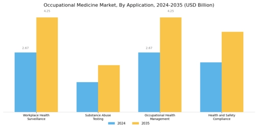Occupational Medicine Market Segment Image 2
