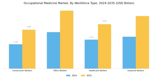 Occupational Medicine Market Segment Image 3
