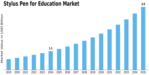 Stylus Pen for Education Market Size