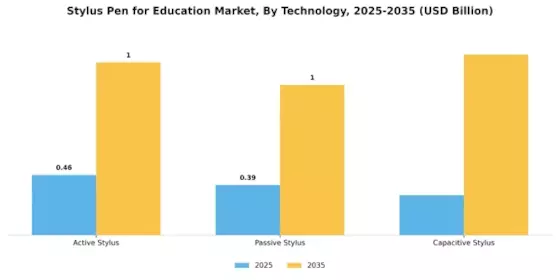 Stylus Pen for Education Market Segment Image 2