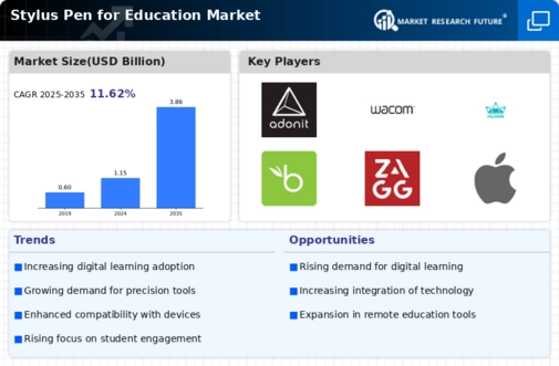 Stylus Pen for Education Market Infographic