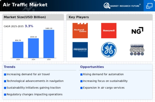 Air Traffic Market Infographic