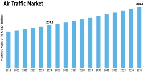Air Traffic Market Size