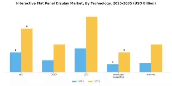 Interactive Flat Panel Display Market Segment Image 1