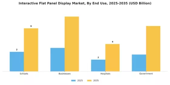 Interactive Flat Panel Display Market Segment Image 3