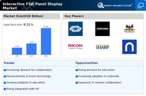 Interactive Flat Panel Display Market Infographic