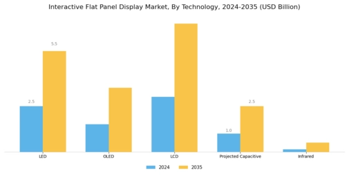 Interactive Flat Panel Display Market Segment Image 1