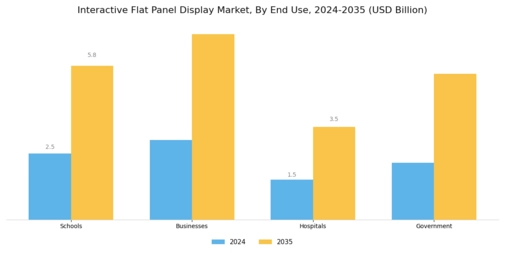 Interactive Flat Panel Display Market Segment Image 3