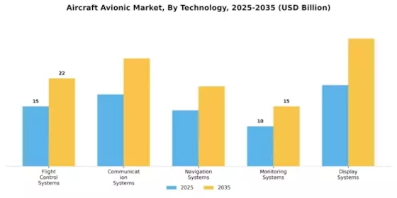 Aircraft Avionic Market Segment Image 0