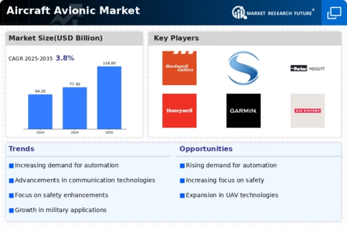 Aircraft Avionic Market Infographic