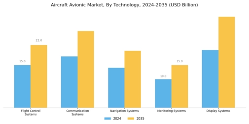 Aircraft Avionic Market Segment Image 0