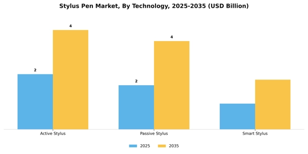 Stylus Pen Market Segment Image 3