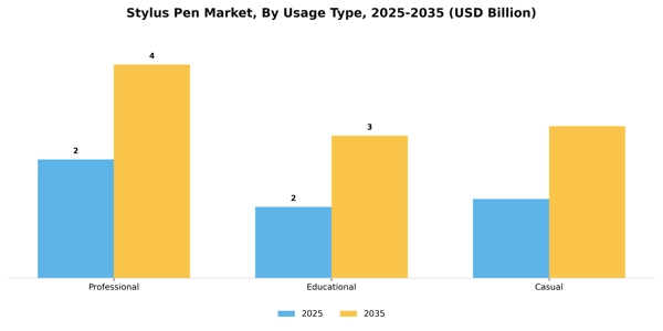Stylus Pen Market Segment Image 4
