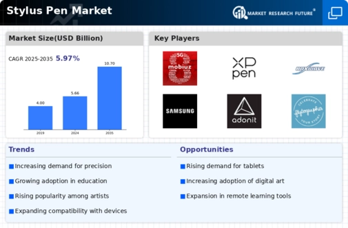 Stylus Pen Market Infographic