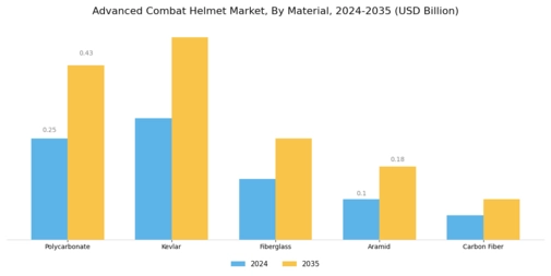 Advanced Combat Helmet Market Segment Image 0