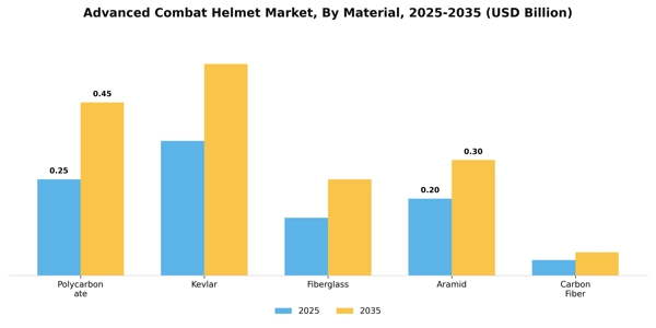 Advanced Combat Helmet Market Segment Image 2