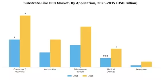 Substrate Like PCB Market Segment Image 0