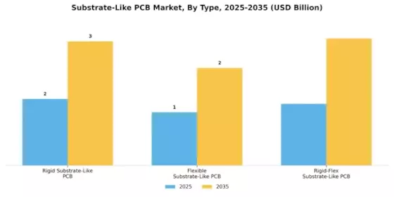 Substrate Like PCB Market Segment Image 1