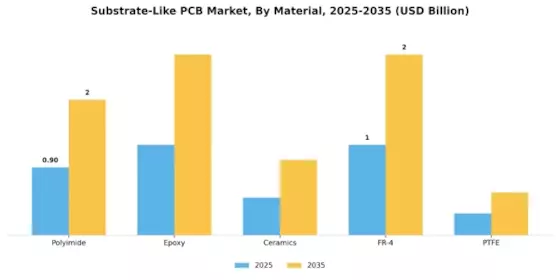 Substrate Like PCB Market Segment Image 2