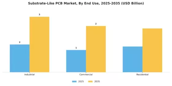 Substrate Like PCB Market Segment Image 3