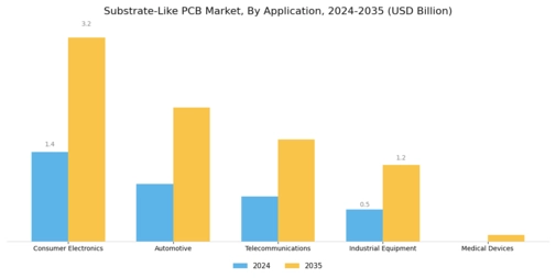 Substrate Like PCB Market Segment Image 0