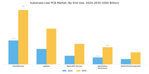 Substrate Like PCB Market Segment Image 1