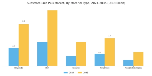 Substrate Like PCB Market Segment Image 2