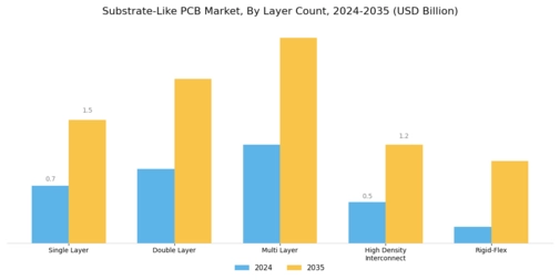 Substrate Like PCB Market Segment Image 3